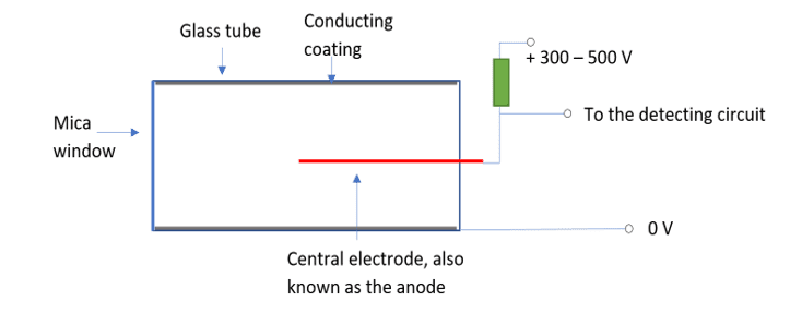 Geiger-Muller tube Geiger-Muller tube